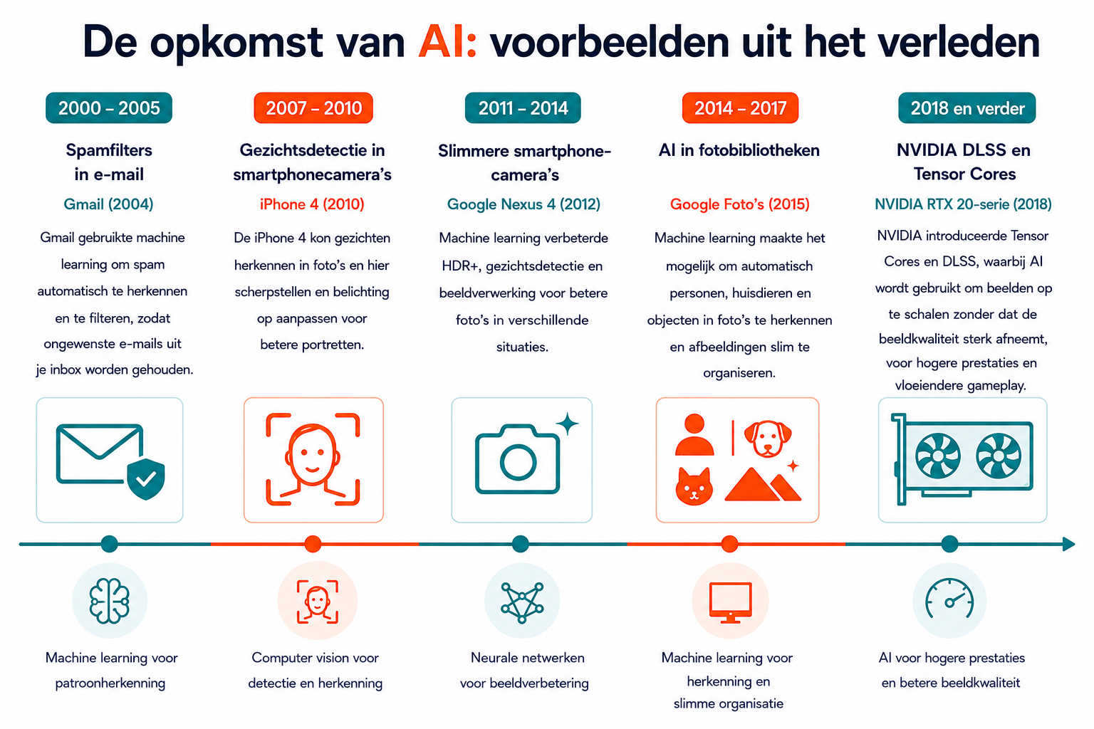 De opkomst van AI in consumentenelektronica