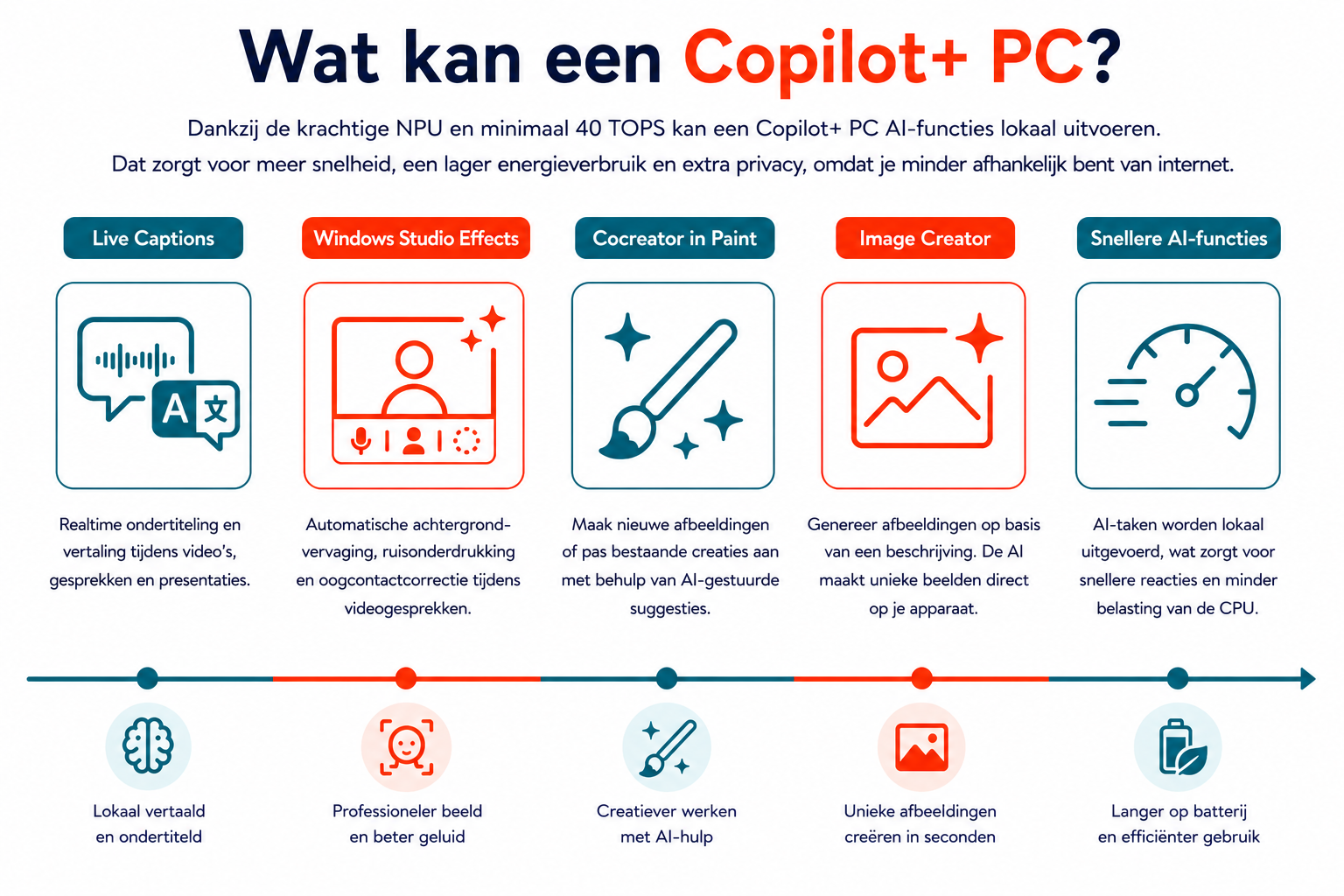 Wat kan een Copilot+ PC